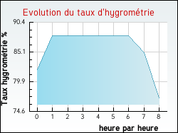 Evolution du taux d'hygrom�trie de la ville Hondschoote