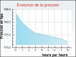 Evolution de la pression de la ville Hondschoote