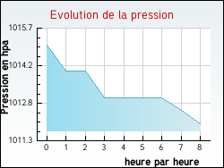 Evolution de la pression de la ville Hondschoote