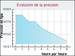 Evolution de la pression de la ville Hondschoote
