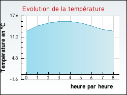 Evolution de la température de la ville de Hondschoote