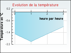 Evolution de la temp�rature de la ville de Hondschoote