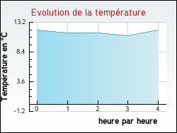 Evolution de la temp�rature de la ville de Hondschoote