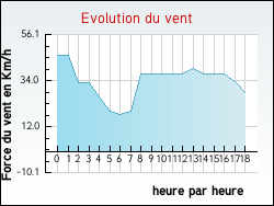 Evolution du vent de la ville Hondschoote