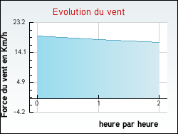 Evolution du vent de la ville Hondschoote