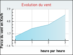 Evolution du vent de la ville Hondschoote