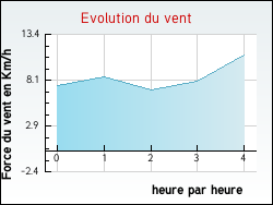 Evolution du vent de la ville Hondschoote