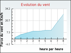 Evolution du vent de la ville Hondschoote