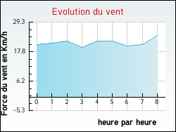 Evolution du vent de la ville Hondschoote