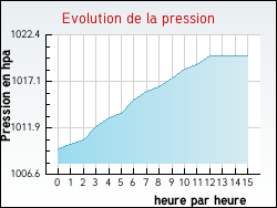 Evolution de la pression de la ville Honfleur