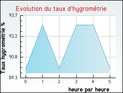 Evolution du taux d'hygromtrie de la ville Hortes
