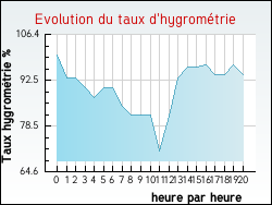 Evolution du taux d'hygrom�trie de la ville Hostens