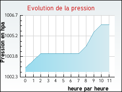 Evolution de la pression de la ville Hostens
