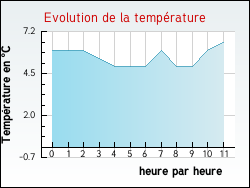 Evolution de la temp�rature de la ville de Hostens