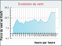 Evolution du vent de la ville Hostens