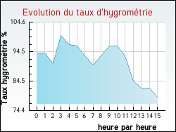 Evolution du taux d'hygrom�trie de la ville Hotot-en-Auge