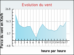 Evolution du vent de la ville Hottviller