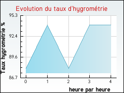 Evolution du taux d'hygromtrie de la ville Houchin