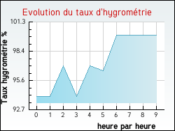 Evolution du taux d'hygromtrie de la ville Houdain