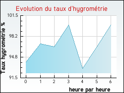 Evolution du taux d'hygromtrie de la ville Houdain