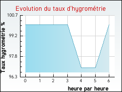 Evolution du taux d'hygromtrie de la ville Houdain