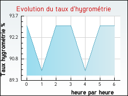 Evolution du taux d'hygromtrie de la ville Houdain