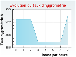 Evolution du taux d'hygrométrie de la ville Houdain