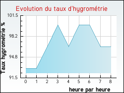 Evolution du taux d'hygrom�trie de la ville Houdain