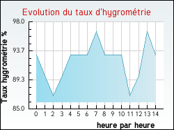 Evolution du taux d'hygrom�trie de la ville Houdain