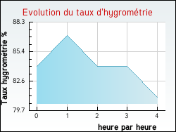 Evolution du taux d'hygrom�trie de la ville Houdain