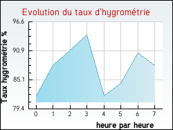Evolution du taux d'hygrom�trie de la ville Houdain