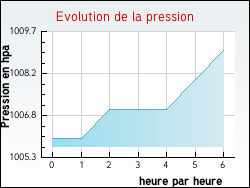 Evolution de la pression de la ville Houdain