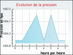 Evolution de la pression de la ville Houdain
