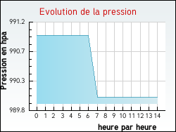 Evolution de la pression de la ville Houdain