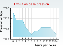 Evolution de la pression de la ville Houdain