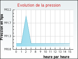 Evolution de la pression de la ville Houdain