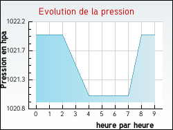 Evolution de la pression de la ville Houdain