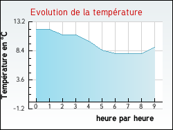 Evolution de la temprature de la ville de Houdain