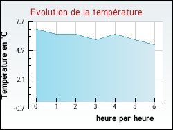 Evolution de la temprature de la ville de Houdain