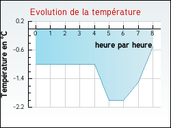 Evolution de la temp�rature de la ville de Houdain