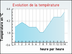 Evolution de la temp�rature de la ville de Houdain