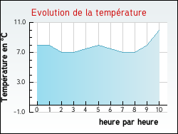 Evolution de la temp�rature de la ville de Houdain