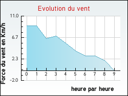 Evolution du vent de la ville Houdain