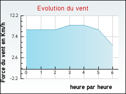 Evolution du vent de la ville Houdain