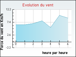 Evolution du vent de la ville Houdain