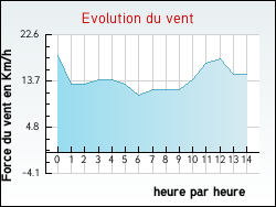 Evolution du vent de la ville Houdain