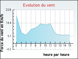 Evolution du vent de la ville Houdain