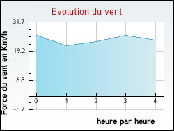 Evolution du vent de la ville Houdain