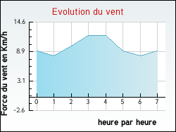 Evolution du vent de la ville Houdain