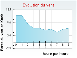 Evolution du vent de la ville Houdain